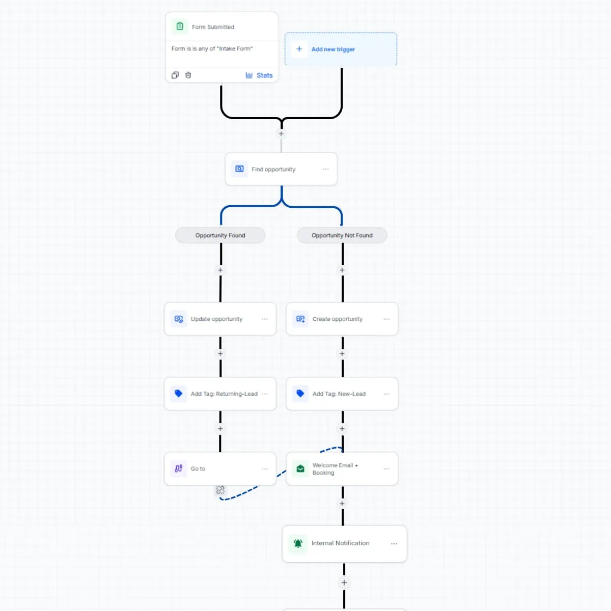 GoHighLevel workflow builder showing an intake form automation with branches